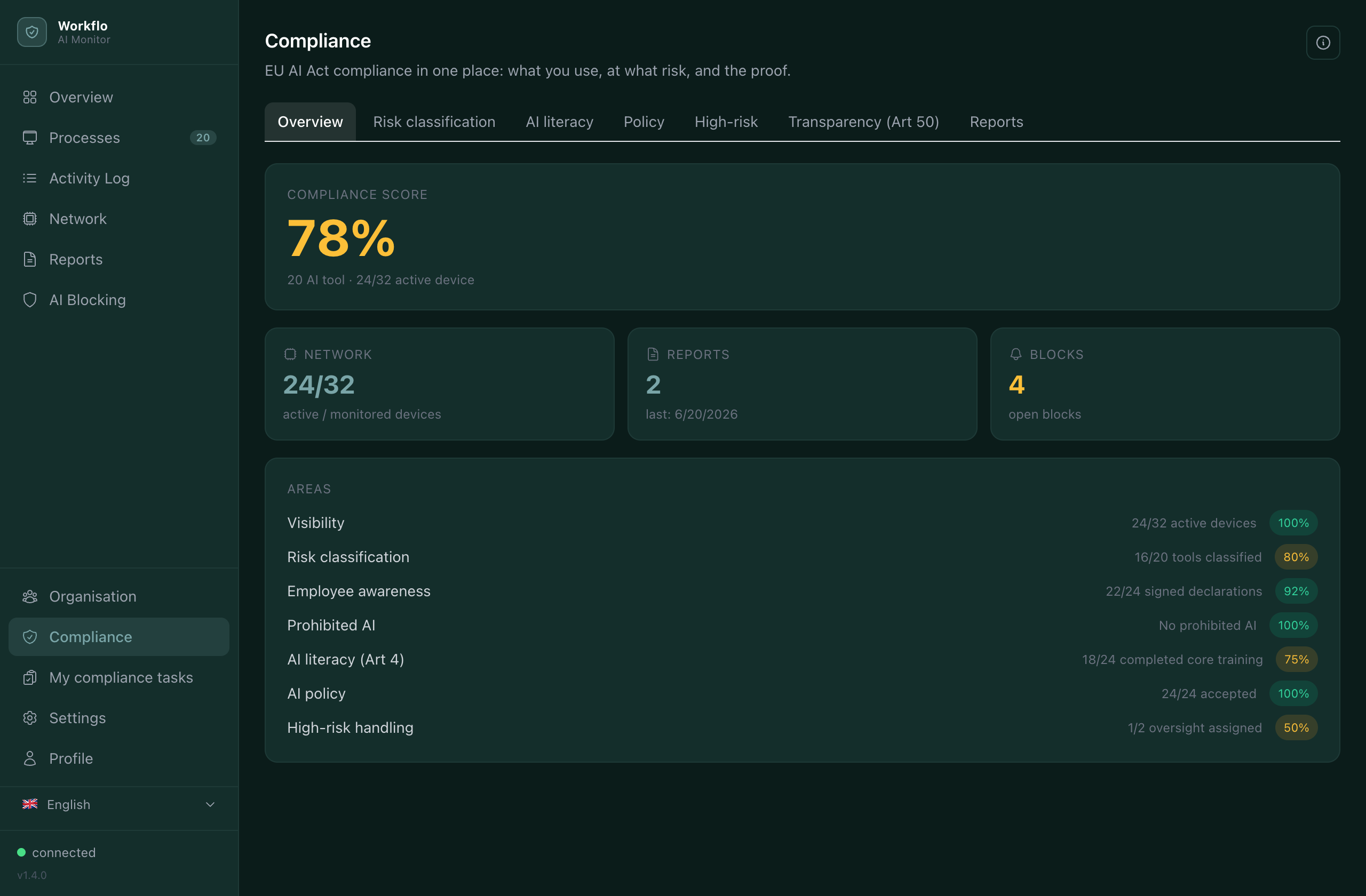 AIMS Compliance view: 78% compliance score broken down by visibility, risk classification, employee awareness, AI literacy, policy and high-risk handling