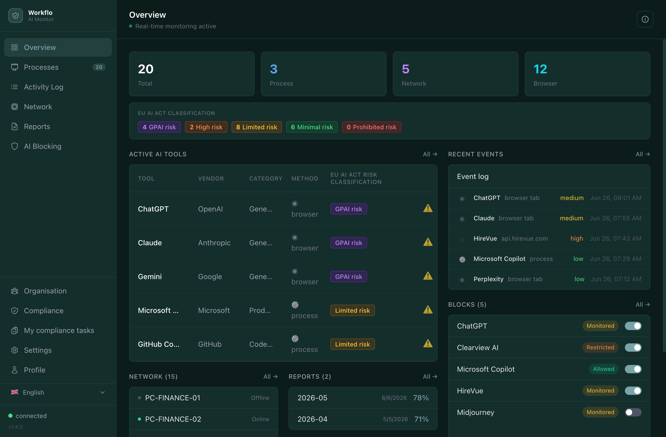 AIMS Overview dashboard: 20 AI tools detected across company devices, each classified against the EU AI Act, with a live event log and per-tool blocking