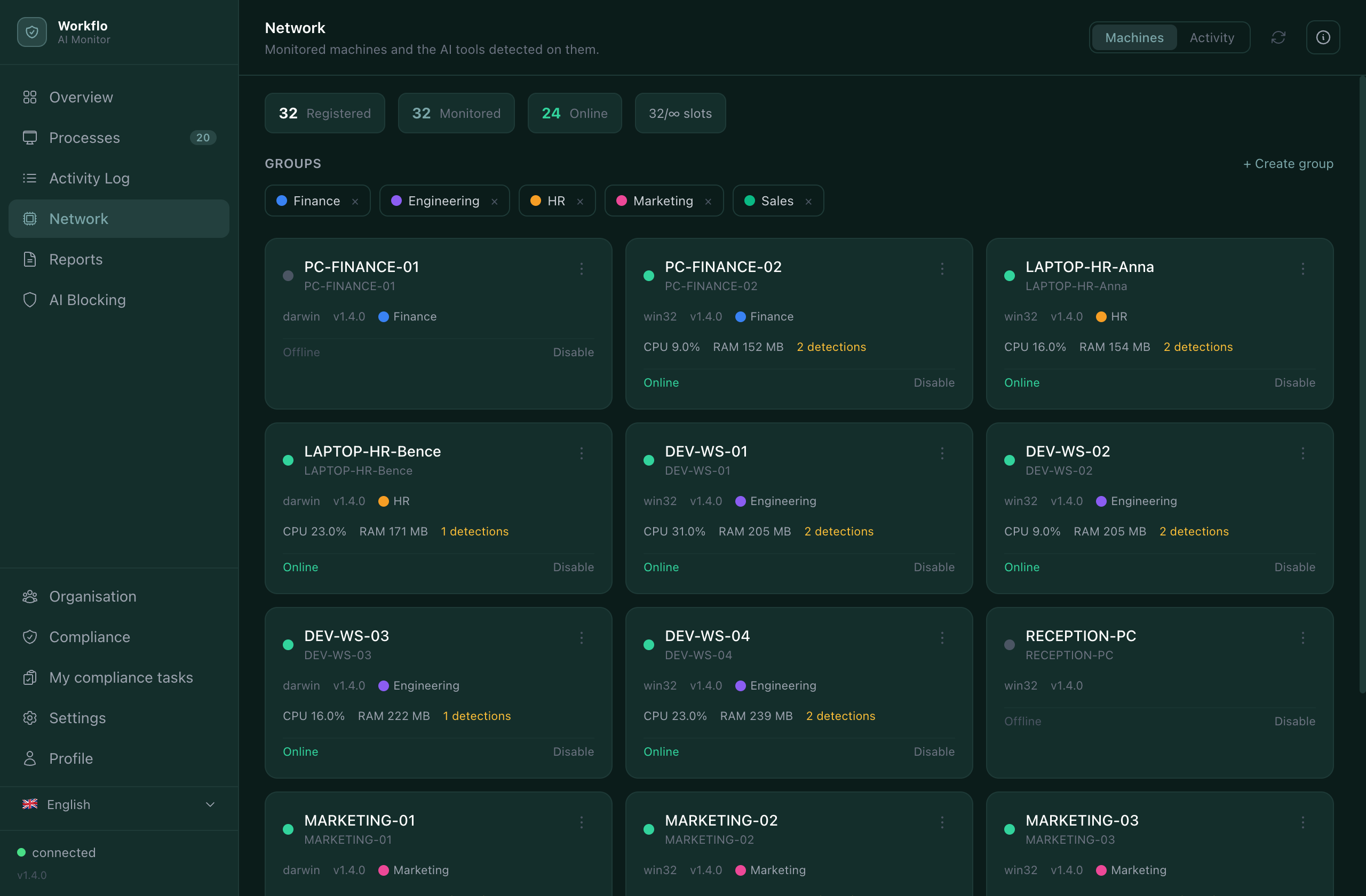 AIMS Network view: monitored machines grouped by Finance, Engineering, HR, Marketing and Sales with live CPU, RAM and detection counts